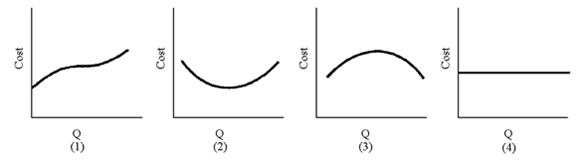 Figure 7-8 Of the graphs in Figure 7-8, which represents fixed cost?