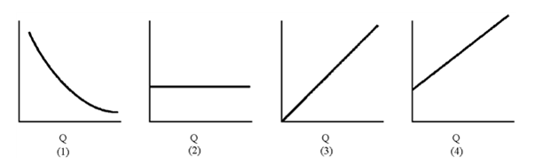 Figure 7-9 Of the graphs in Figure 7-9, which represents average fixed cost?