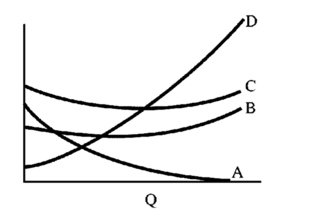 Figure 7-10     In Figure 7-10, the curve B is