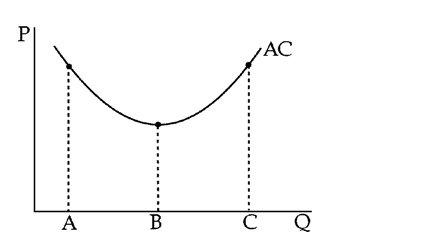 Figure 7-11     Figure 7-11 shows an average cost curve with points on it that correspond to three quantity levels. Which of the following statements must be wrong?