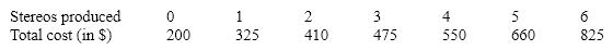 Table 7-5 Table 7-5 shows short-run total cost figures for a stereo manufacturer. The short-run average variable cost of producing five stereos is