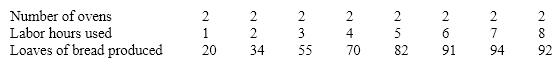 Table 7-6   Table 7-6 shows a baker's daily production relationship for bread. Diminishing returns to labor begin when the baker goes from