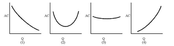 Figure 7-14     Of the long-run AC curves in Figure 7-14, which displays increasing returns to scale for all levels of output?