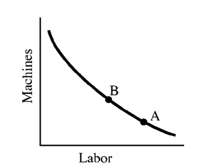Figure 7-15     For a firm at equilibrium, at point A in Figure 7-15,