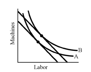 Figure 7-16     In Figure 7-16, as we move from A to B,