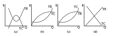 Figure 8-1 Which graph in Figure 8-1 shows a typical firm's total revenue and total cost curves?