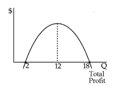 Figure 8-2 Figure 8-2 shows a manufacturer's total profit curve. To maximize total profit, the manufacturer should produce ____ units of output.
