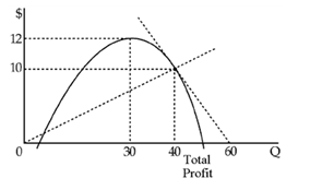 Figure 8-3 Figure 8-3 shows a firm's total profit function. At an output of 40, the firm's total profit equals ____.