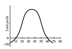 Figure 8-5 In Figure 8-5, profits are maximized at output of