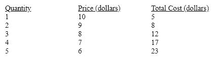 Table 8-3 Explain how much the firm shown in Table 8-3 should produce, first using total profit and then using marginal analysis.