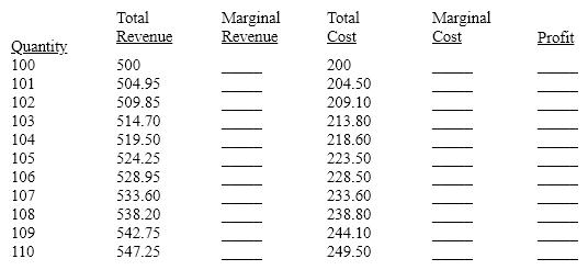 Complete the following table and determine the point of profit maximization.