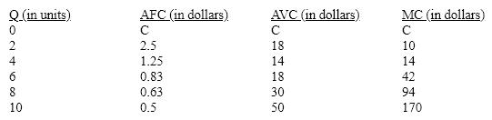 Table 10-1 In Table 10-1 are the short-run cost schedules of a perfectly competitive firm. Below what price would the firm choose to shut down?