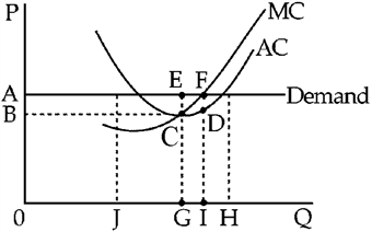 Figure 10-3 In Figure 10-3, the perfectly competitive firm is realizing a