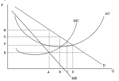 Figure 11-2 In Figure 11-2, at what price would the monopolist maximize profit?