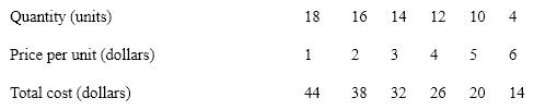 Table 11-1 Table 11-1 shows demand and total cost schedules for Monopoliteria. At the profit-maximizing output, what quantity is Monopoliteria producing?