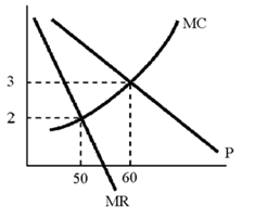 Figure 11-3 In Figure 11-3, which of the following is true, whether or not the monopolist is maximizing profits?