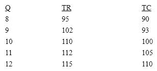 Table 11-2 In Table 11-2, MC of the last unit produced at the profit-maximizing output is