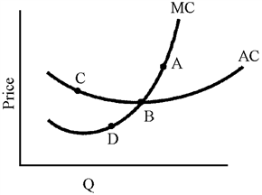 Figure 13-1 ​   In Figure 13-1, for a monopolistically competitive firm, long-run equilibrium can occur only at the quantity indicated by which point?