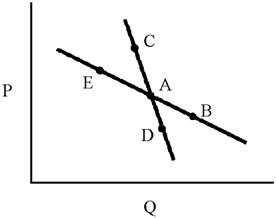 Figure 13-3 ​     Oligopolist A cuts price in an attempt to enlarge his share of the market. His competitors retaliate with identical price cuts. In this case, in Figure 13-3, oligopolist A will move from point A to which point?