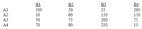 Displayed below is the payoff matrix of firm B for four different strategies, B1, B2, B3, and B4, and the potential retaliatory responses of firm A (A1, A2, A3, A4). Table 12-2 If firm B uses the maximin criterion, which strategy will it choose? 