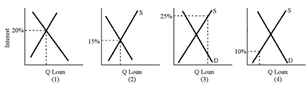Figure 19-3 Which panel in Figure 19-3 represents the case of an effective usury law?