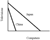 Figure 34-5 From the graph in Figure 34-5 (curves show output per unit of labor input), one can infer that