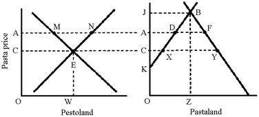 Figure 34-9 In Figure 34-9, Pestoland exports pasta to Pastaland. Equilibrium will occur when