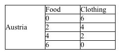 <strong>Use the production possibilities data below for Austria and Italy to answer the following question(s). Table 2-1 Refer to Table 2-1. Which of the following would be a mutually agreeable rate of exchange?</strong> A) 1 Food = 1 Clothing B) 1 Food = 2 Clothing C) 1 Food = 3 Clothing D) No exchange rate would be mutually agreeable.