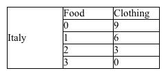 <strong>Use the production possibilities data below for Austria and Italy to answer the following question(s). Table 2-1 Refer to Table 2-1. According to the law of comparative advantage, both Austria and Italy could gain if</strong> A) Austria produced all of the food and clothing and Italy did not produce anything. B) Austria specialized in producing clothing, Italy specialized in producing food, and they traded. C) Austria specialized in producing food, Italy specialized in producing clothing, and they traded. D) Italy and Austria were both were self-sufficient and did not trade.