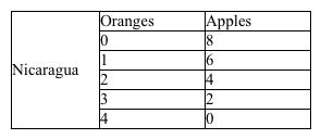 <strong>Use the production possibilities data below for Honduras and Nicaragua to answer the following question(s). Table 2-2 Refer to Table 2-2. Which of the following would be a mutually agreeable rate of exchange?</strong> A) Nicaragua trades one orange to Honduras for every one apple. B) Nicaragua trades one orange to Honduras for every two apples. C) Nicaragua trades one orange to Honduras for every three apples. D) Nicaragua trades one orange to Honduras for every four apples.