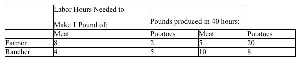 <strong>Use the production possibilities data below to answer the following question(s). Table 2-3 Refer to Table 2-3. The farmer and the rancher both could benefit if the farmer were to specialize in</strong> A) meat and the rancher were to specialize in potatoes. B) potatoes and the rancher were to specialize in meat. C) neither good and the rancher were to specialize in both goods. D) none of the above; they cannot both benefit by specialization and trade.