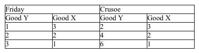 <strong>Use the table below to choose the correct answer. The table outlines the production possibilities of Robinson Crusoe and Joe Friday. If Crusoe and Friday want to maximize their consumption possibilities,</strong> A) Crusoe should specialize in producing good X and Friday in producing good Y, but no trade should be allowed. B) Crusoe should specialize in producing good X and Friday in producing good Y; trade should occur to maximize joint consumption. C) Crusoe should specialize in producing good Y and Friday in producing good X; trade should occur to maximize joint consumption. D) Not enough information is provided to conclusively answer this question.