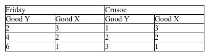 <strong>Use the table below to choose the correct answer. The table outlines the production possibilities of Robinson Crusoe and Joe Friday. If Crusoe and Friday want to maximize their consumption possibilities,</strong> A) Crusoe should specialize in producing good X and Friday in producing good Y, but no trade should be allowed. B) Crusoe should specialize in producing good X and Friday in producing good Y; trade should occur to maximize joint consumption. C) Crusoe should specialize in producing good Y and Friday in producing good X; trade should occur to maximize joint consumption. D) both individuals should strive for self-sufficiency, which always maximizes output.