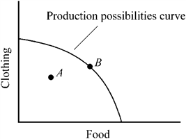 Figure 2-4 Which of the following is true of Figure 2-4?