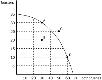 Figure 2-9 Refer to Figure 2-9. The opportunity cost of obtaining 15 additional toasters by moving from point D to point C is