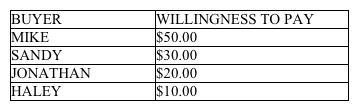 <strong>Table 3-1   Refer to Table 3-1. If the table represents the willingness to pay of four buyers and the price of the product is $18, then their total consumer surplus is</strong> A) $38. B) $42. C) $46. D) $72. <div style=padding-top: 35px> 