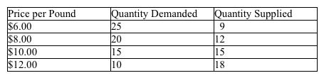 <strong>Use the table below to choose the correct answer. The table is a schedule of the supply and demand for coffee (both given in thousands of pounds per month).   The equilibrium market price of coffee would be</strong> A) $6 per pound. B) $8 per pound. C) $10 per pound. D) $12 per pound. <div style=padding-top: 35px> 