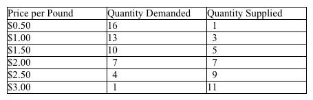 <strong>Use the table below to choose the correct answer. The table is a schedule of the supply and demand for ground hamburger meat (both given in thousands of pounds per month).   The equilibrium market price of ground hamburger meat would be</strong> A) $1 per pound. B) $2 per pound. C) $2.50 per pound. D) $3 per pound. <div style=padding-top: 35px> 