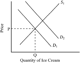 Figure 3-7 In Figure 3-7, suppose D<sub>1</sub> and S<sub>1</sub> indicate the initial conditions in the market for ice cream. Which of the following changes would tend to cause the shift from D<sub>1</sub> to D<sub>2</sub> in the market for ice cream?