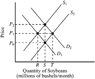 Use the figure below to answer the following question(s). Figure 3-8 In Figure 3-8, if the initial demand and supply for soybeans were D<sub>1</sub> and S<sub>1</sub>, how would a decrease in the cost of producing soybeans affect the market for soybeans?