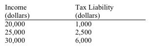 <strong>Use the table below to choose the correct answer. The marginal tax rate on income in the $25,000 to $30,000 range is</strong> A) 10 percent. B) 20 percent. C) 50 percent. D) 70 percent.