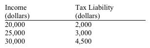 <strong>Use the table below to choose the correct answer. The marginal tax rate on income in the $20,000 to $25,000 range is</strong> A) 10 percent. B) 12 percent. C) 20 percent. D) 30 percent.