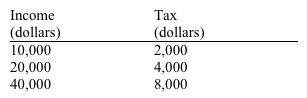 Use the table below to choose the correct answer. The tax schedule shown here is