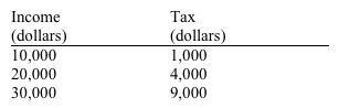 Use the table below to choose the correct answer. For the income range illustrated, the tax shown here is