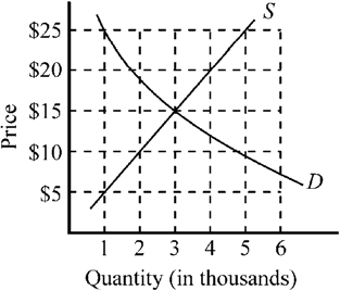 Figure 4-1 Figure 4-1 illustrates the market for compact discs. If the government imposes a price floor of $25 for compact discs, which of the following will be true?