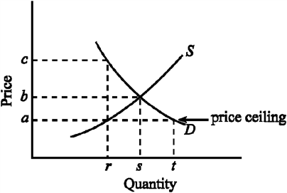Figure 4-2 Given the demand and supply conditions shown in Figure 4-2, if the government imposes a price ceiling of a, indicate the quantity consumers would like to buy and the amount producers would be willing to supply.