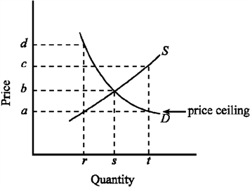 Figure 4-3 Figure 4-3 indicates the demand (D) and supply (S) for the rental housing market in a large city. If the government imposed a price ceiling of a, which of the following would be true?