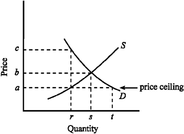 Use the figure below to answer the following question(s). Figure 4-4 Given the demand and supply conditions shown in Figure 4-4, what will happen as the result of imposing a price ceiling of a?