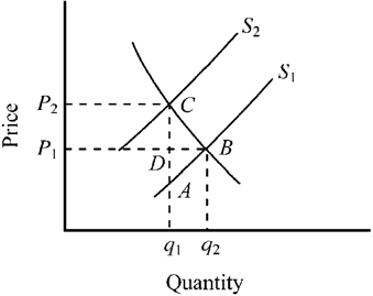 Figure 4-5 Figure 4-5 represents the market for gasoline before and after a per-gallon tax. What does the triangular area ABC represent?