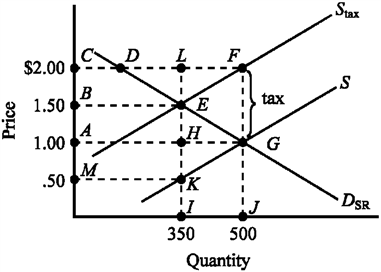 Use the figure below illustrating the impact of an excise tax to answer the following question(s). Figure 4-6 The revenue generated by the tax illustrated in Figure 4-6 is given by the area